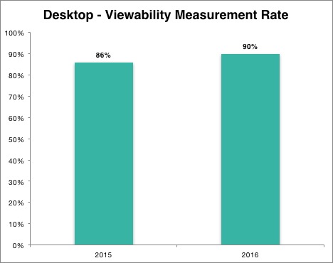 Appnexus Continues To Improve Viewability Measurement With Desktop
